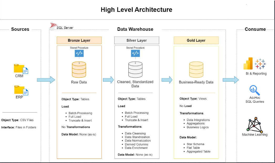Data warehouse architecture diagram in SQL Server