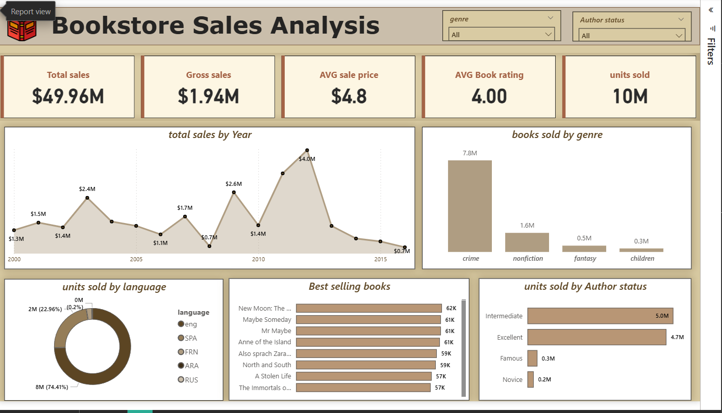 Bookstore sales analytics dashboard